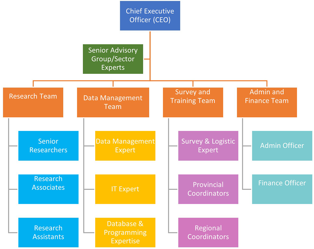 Company Organogram